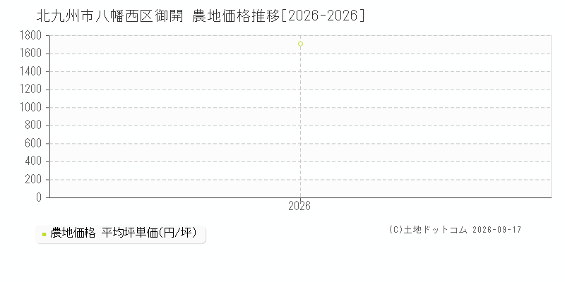 北九州市八幡西区御開の農地価格推移グラフ(坪単価)[2026-2026年]