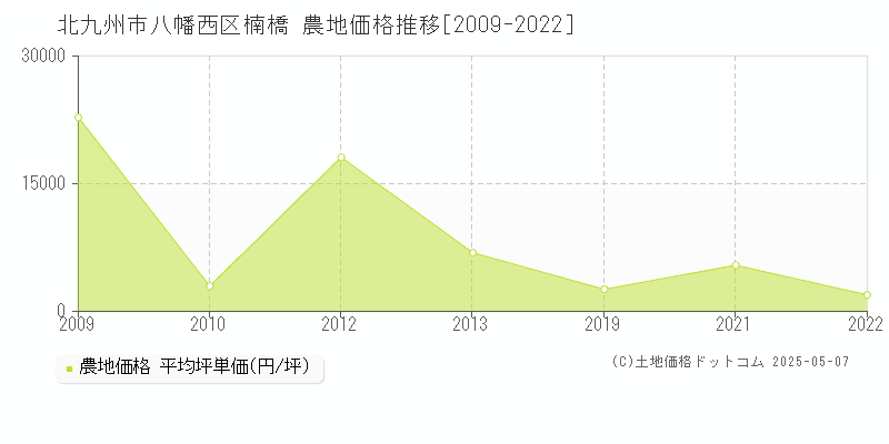 楠橋(北九州市八幡西区)の農地価格推移グラフ(坪単価)[2009-2022年]