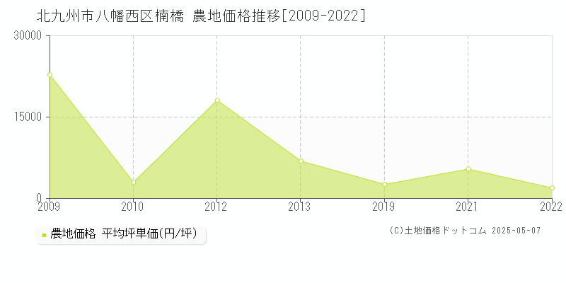 北九州市八幡西区楠橋の農地価格推移グラフ 