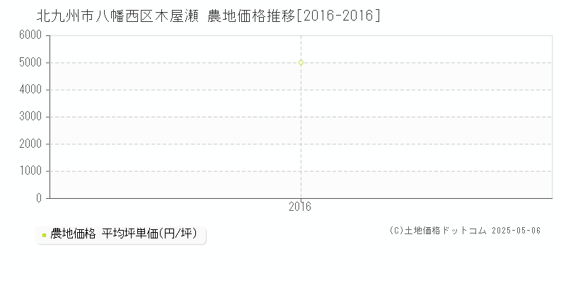 北九州市八幡西区木屋瀬の農地価格推移グラフ 