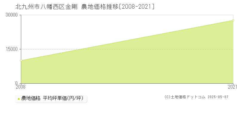 金剛(北九州市八幡西区)の農地価格推移グラフ(坪単価)[2008-2021年]