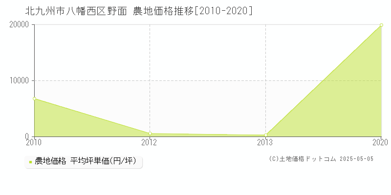 野面(北九州市八幡西区)の農地価格推移グラフ(坪単価)[2010-2020年]
