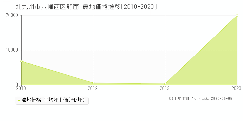 北九州市八幡西区野面の農地価格推移グラフ 