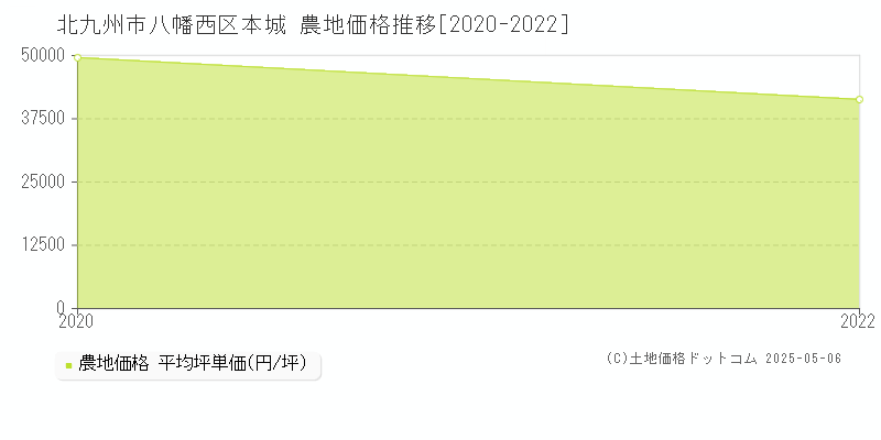 本城(北九州市八幡西区)の農地価格推移グラフ(坪単価)[2020-2022年]