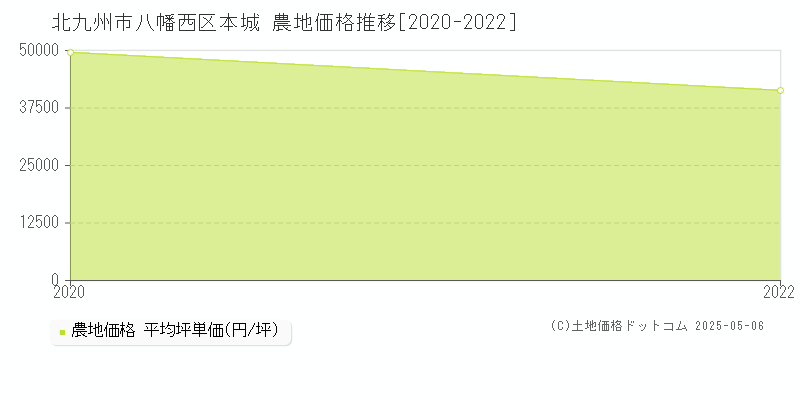 北九州市八幡西区本城の農地価格推移グラフ 