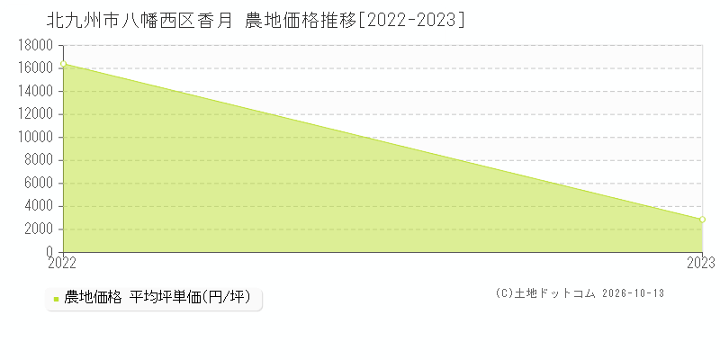 北九州市八幡西区大字香月の農地価格推移グラフ(坪単価)[2022-2023年]