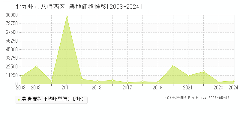 全域(北九州市八幡西区)の農地価格推移グラフ(坪単価)[2008-2024年]