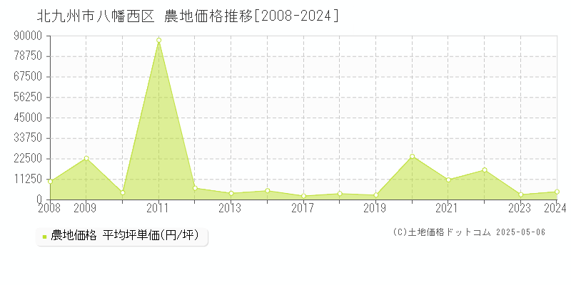 北九州市八幡西区全域の農地取引事例推移グラフ 