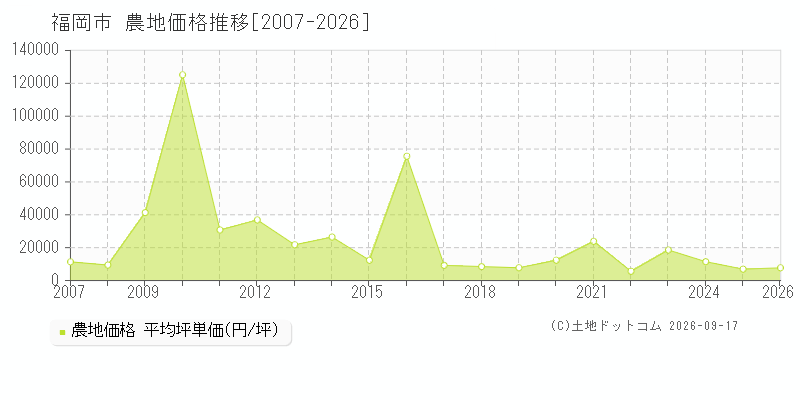 福岡県福岡市の農地価格推移グラフ(坪単価)[2007-2026年]