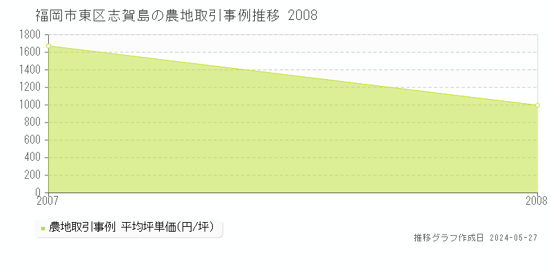 福岡市東区志賀島の農地価格推移グラフ 