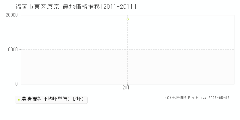 唐原(福岡市東区)の農地価格推移グラフ(坪単価)[2011-2011年]