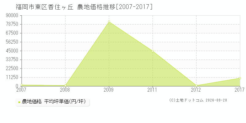 福岡市東区香住ヶ丘の農地価格推移グラフ(坪単価)[2007-2017年]