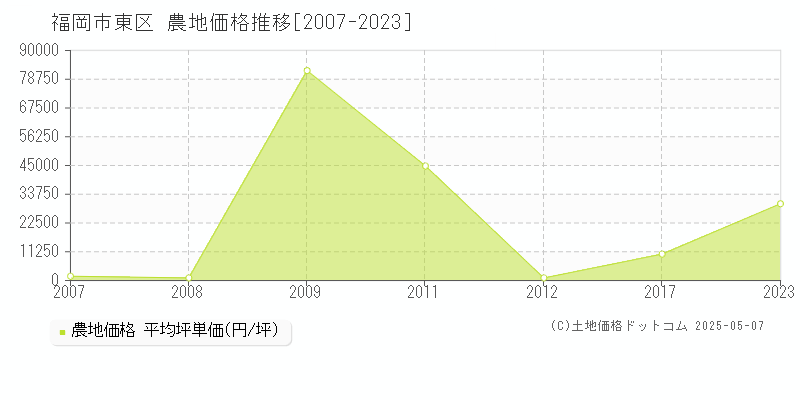 全域(福岡市東区)の農地価格推移グラフ(坪単価)[2007-2023年]