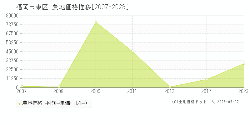 福岡市東区全域の農地価格推移グラフ 