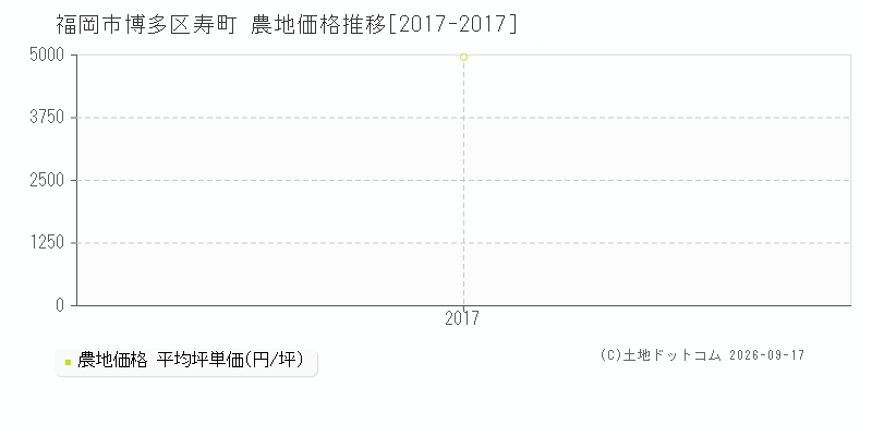 福岡市博多区寿町の農地価格推移グラフ(坪単価)[2017-2017年]
