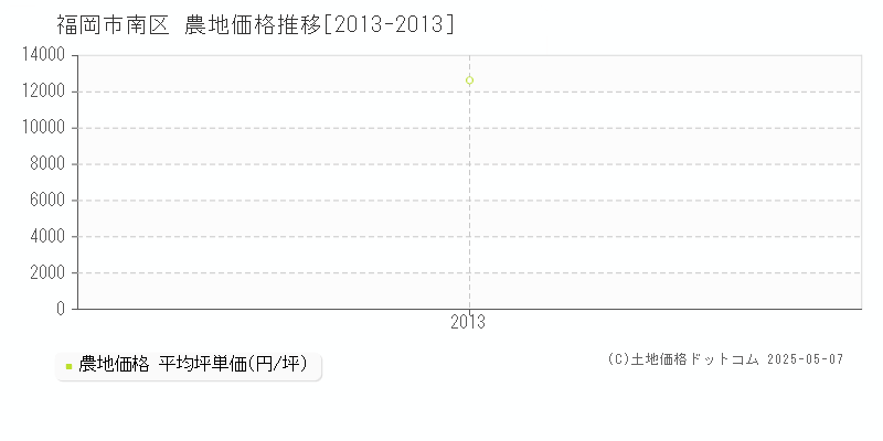 福岡市南区(福岡県)の農地価格推移グラフ(坪単価)[2013-2013年]