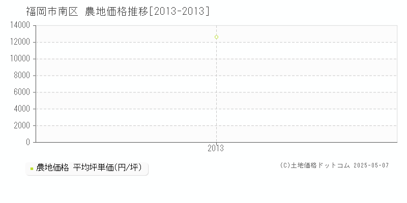 福岡市南区の農地取引事例推移グラフ 