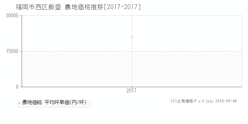 飯盛(福岡市西区)の農地価格推移グラフ(坪単価)[2017-2017年]