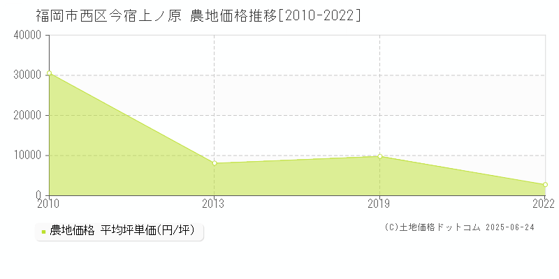 今宿上ノ原(福岡市西区)の農地価格推移グラフ(坪単価)[2010-2022年]