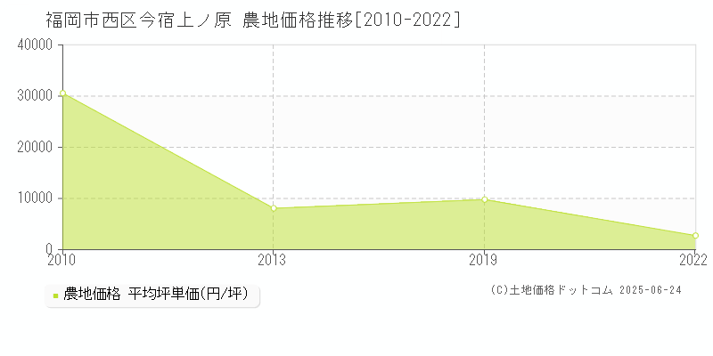 福岡市西区今宿上ノ原の農地価格推移グラフ 