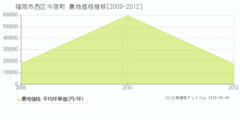 今宿町(福岡市西区)の農地価格推移グラフ(坪単価)[2009-2012年]
