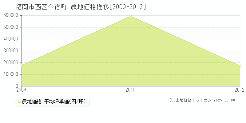 福岡市西区今宿町の農地取引事例推移グラフ 