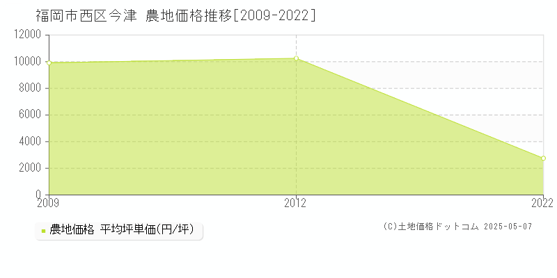今津(福岡市西区)の農地価格推移グラフ(坪単価)[2009-2022年]