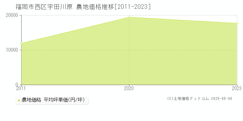 宇田川原(福岡市西区)の農地価格推移グラフ(坪単価)[2011-2023年]