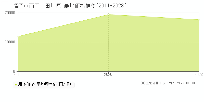 福岡市西区宇田川原の農地価格推移グラフ 