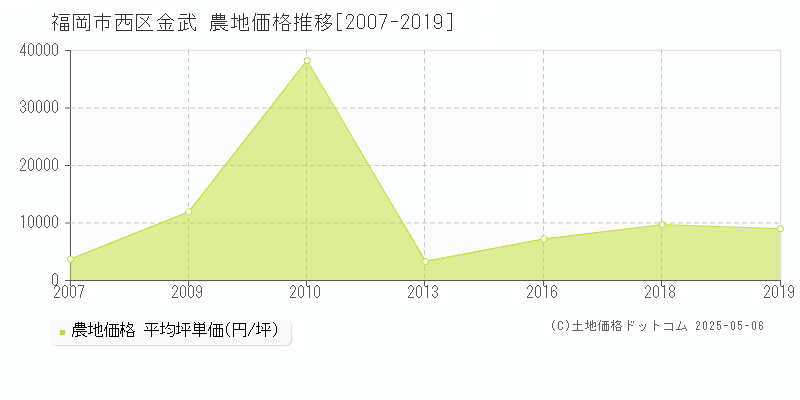 金武(福岡市西区)の農地価格推移グラフ(坪単価)[2007-2019年]