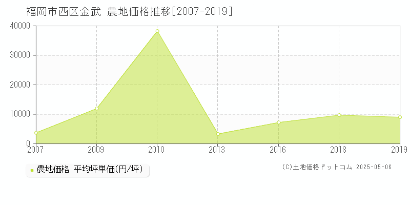 福岡市西区金武の農地価格推移グラフ 