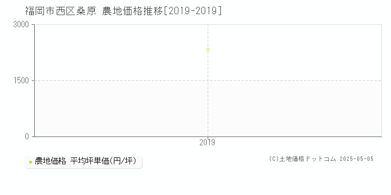 桑原(福岡市西区)の農地価格推移グラフ(坪単価)[2019-2019年]