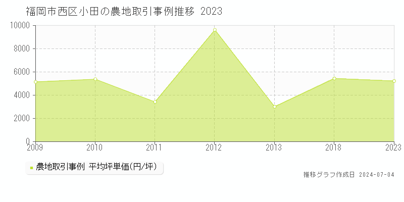福岡市西区小田の農地価格推移グラフ 