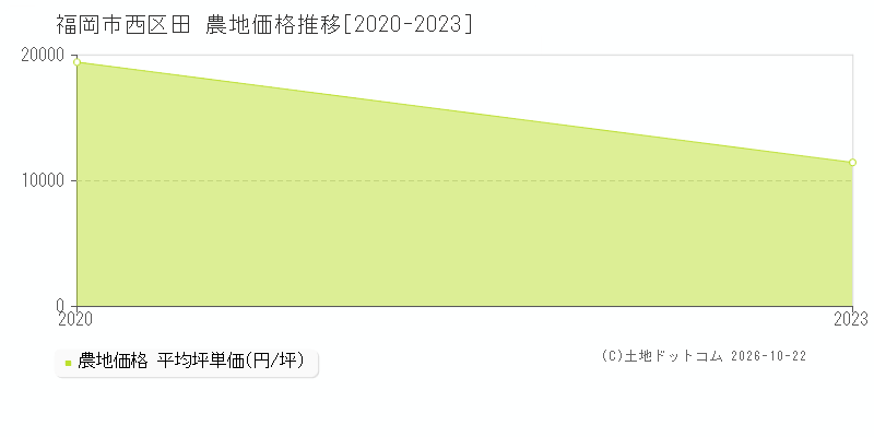 福岡県福岡市西区田の農地価格推移グラフ(坪単価)[2020-2023年]