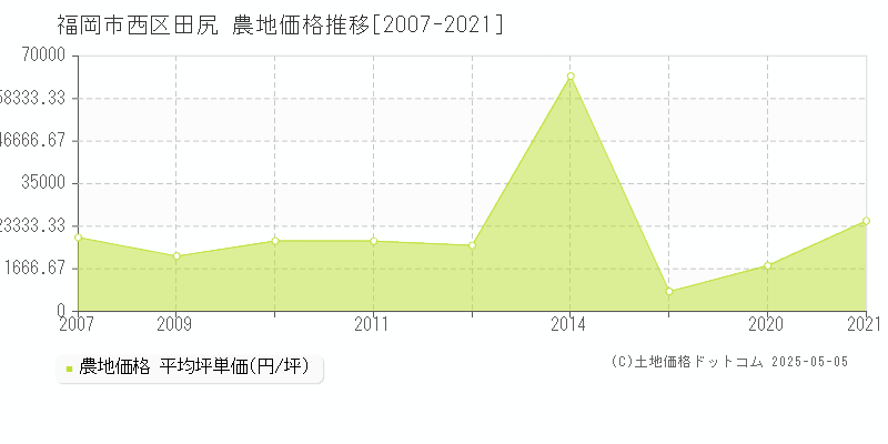 田尻(福岡市西区)の農地価格推移グラフ(坪単価)[2007-2021年]