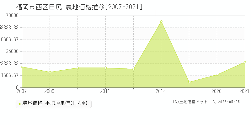 福岡市西区田尻の農地価格推移グラフ 