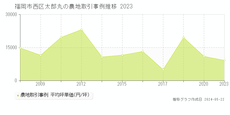 福岡市西区太郎丸の農地価格推移グラフ 