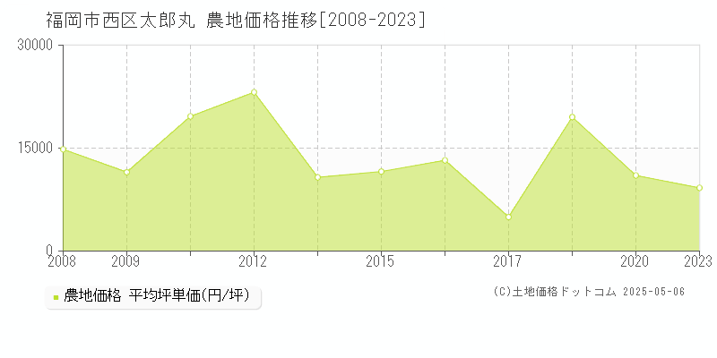 太郎丸(福岡市西区)の農地価格推移グラフ(坪単価)[2008-2023年]