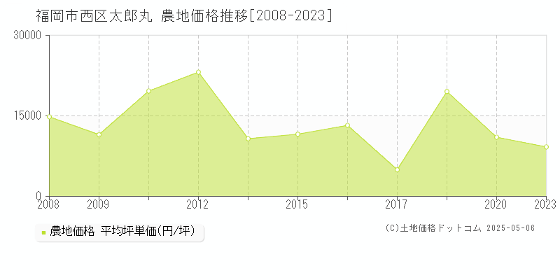 福岡市西区太郎丸の農地価格推移グラフ 