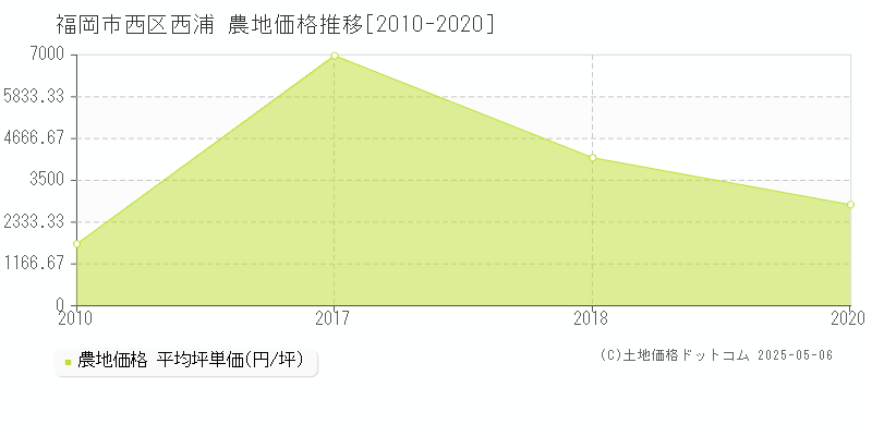 西浦(福岡市西区)の農地価格推移グラフ(坪単価)[2010-2020年]