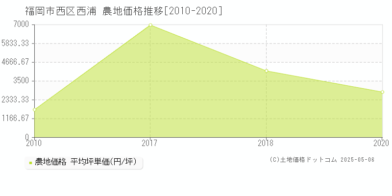 福岡市西区西浦の農地取引事例推移グラフ 