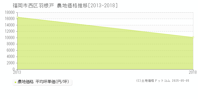 羽根戸(福岡市西区)の農地価格推移グラフ(坪単価)[2013-2018年]