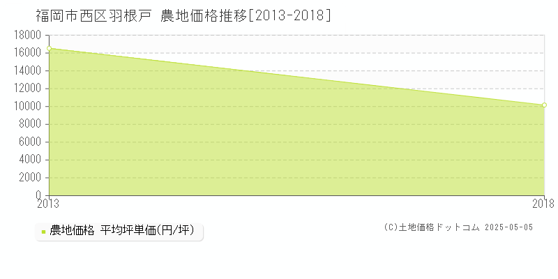 福岡市西区羽根戸の農地価格推移グラフ 