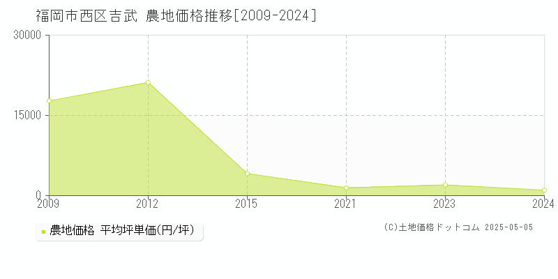 吉武(福岡市西区)の農地価格推移グラフ(坪単価)[2009-2024年]