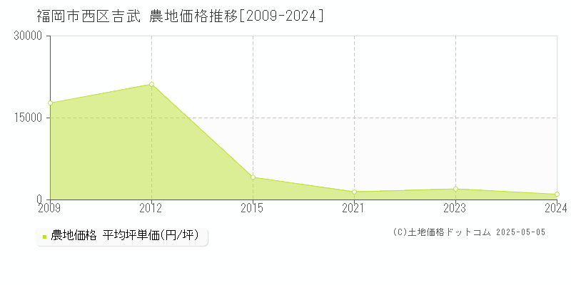 福岡市西区吉武の農地価格推移グラフ 