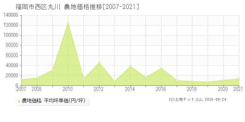 福岡市西区丸川の農地価格推移グラフ(坪単価)[2007-2021年]
