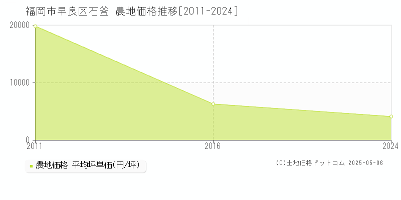 福岡市早良区石釜の農地取引事例推移グラフ 