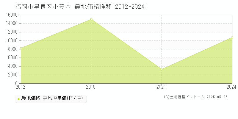小笠木(福岡市早良区)の農地価格推移グラフ(坪単価)[2012-2024年]