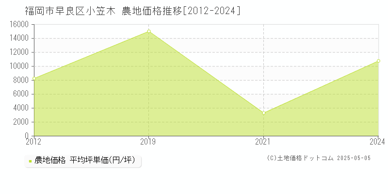 福岡市早良区小笠木の農地価格推移グラフ 