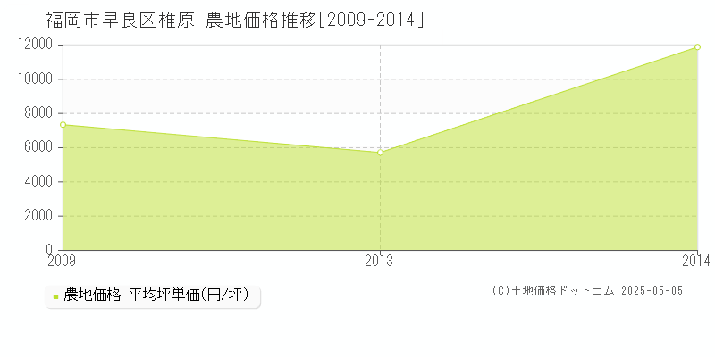 椎原(福岡市早良区)の農地価格推移グラフ(坪単価)[2009-2014年]